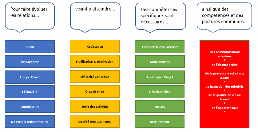 Competences